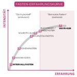 Fastenerfahrungskurve